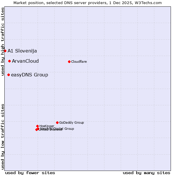Market position of ArvanCloud vs. easyDNS Group vs. A1 Slovenija