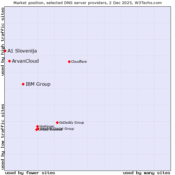Market position of IBM Group vs. ArvanCloud vs. A1 Slovenija