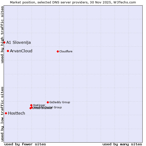 Market position of ArvanCloud vs. Hosttech vs. A1 Slovenija