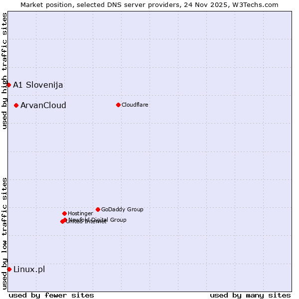 Market position of ArvanCloud vs. Linux.pl vs. A1 Slovenija