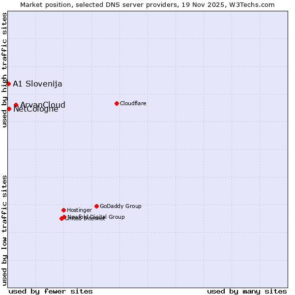 Market position of ArvanCloud vs. NetCologne vs. A1 Slovenija