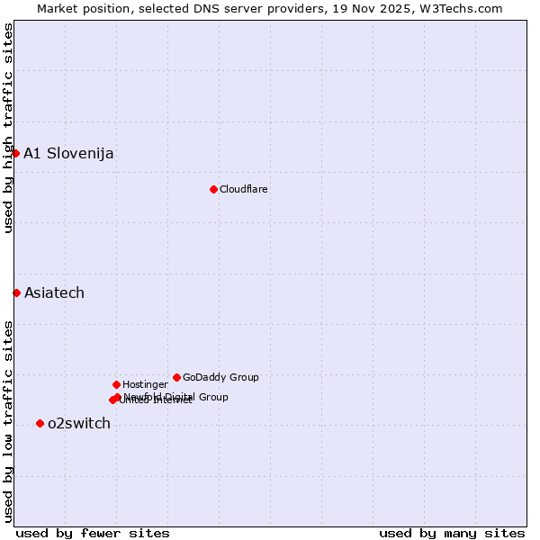 Market position of o2switch vs. Asiatech vs. A1 Slovenija