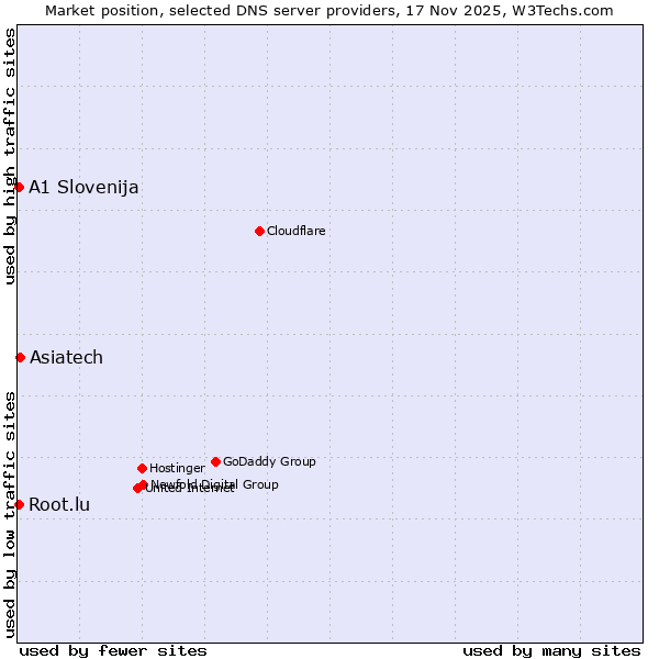 Market position of Asiatech vs. A1 Slovenija vs. Root.lu