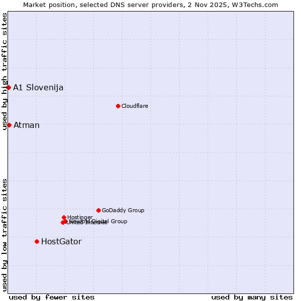 Market position of HostGator vs. Atman vs. A1 Slovenija
