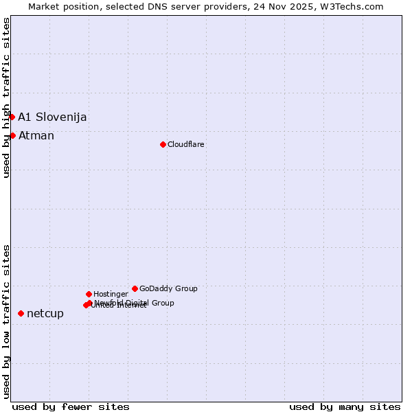 Market position of netcup vs. Atman vs. A1 Slovenija