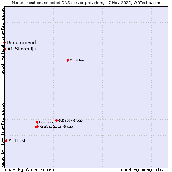Market position of AttHost vs. A1 Slovenija vs. Bitcommand