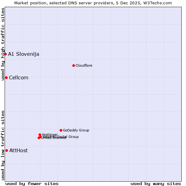 Market position of AttHost vs. Cellcom vs. A1 Slovenija