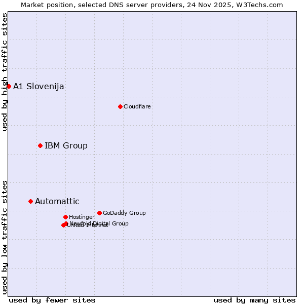 Market position of IBM Group vs. Automattic vs. A1 Slovenija