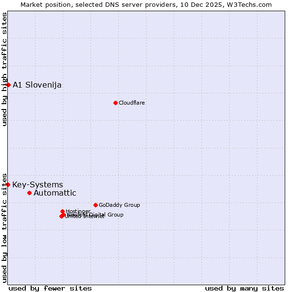 Market position of Automattic vs. A1 Slovenija vs. Key-Systems