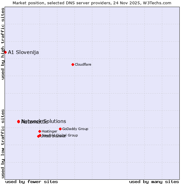 Market position of Network Solutions vs. Automattic vs. A1 Slovenija