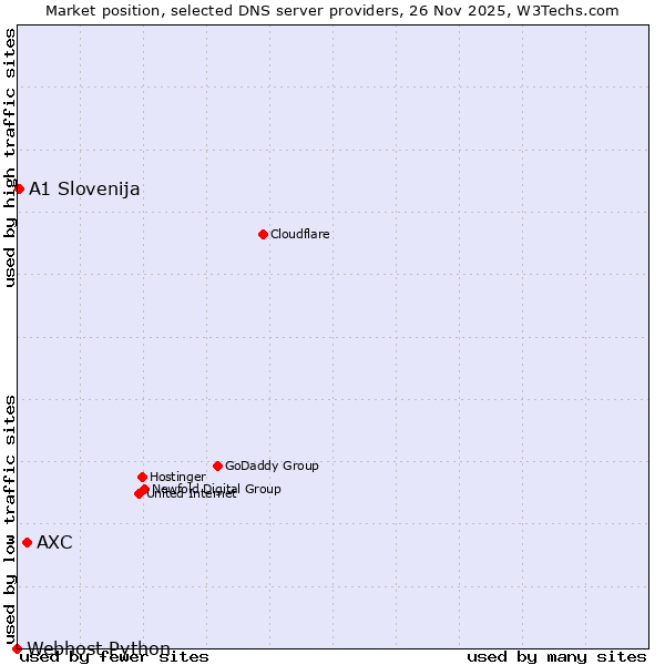 Market position of AXC vs. A1 Slovenija vs. Webhost Python