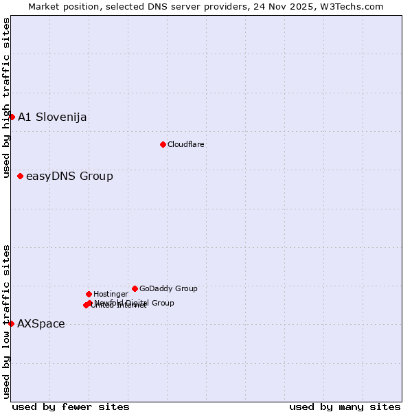 Market position of easyDNS Group vs. A1 Slovenija vs. AXSpace