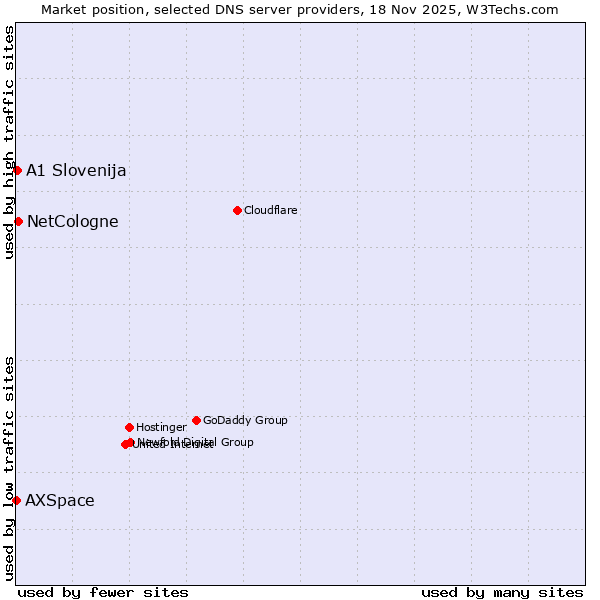 Market position of NetCologne vs. A1 Slovenija vs. AXSpace