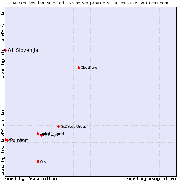 Market position of Pointer vs. Beebyte vs. A1 Slovenija