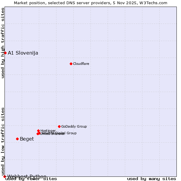 Market position of Beget vs. A1 Slovenija vs. Webhost Python