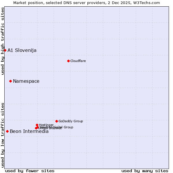 Market position of Namespace vs. Beon Intermedia vs. A1 Slovenija