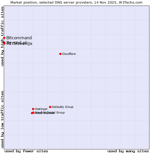 Market position of A1 Slovenija vs. Bitcommand vs. Beyond.pl