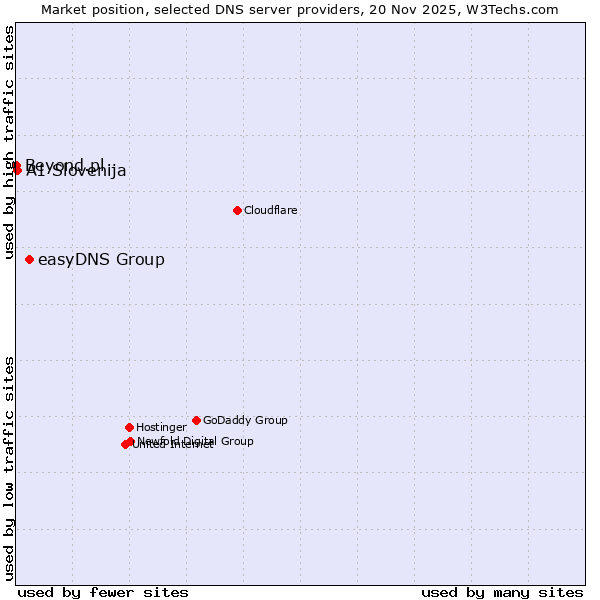 Market position of easyDNS Group vs. A1 Slovenija vs. Beyond.pl