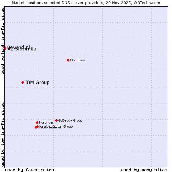Market position of IBM Group vs. A1 Slovenija vs. Beyond.pl