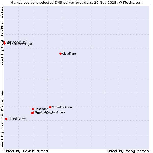Market position of Hosttech vs. A1 Slovenija vs. Beyond.pl