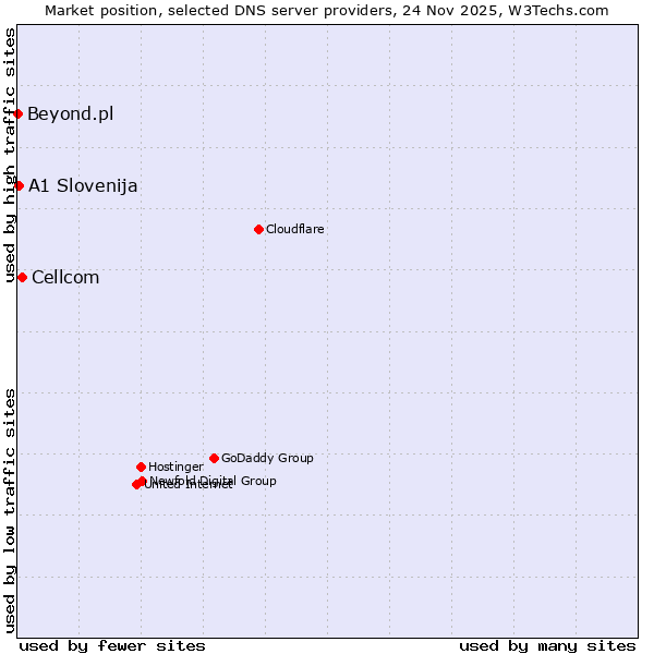 Market position of Cellcom vs. A1 Slovenija vs. Beyond.pl