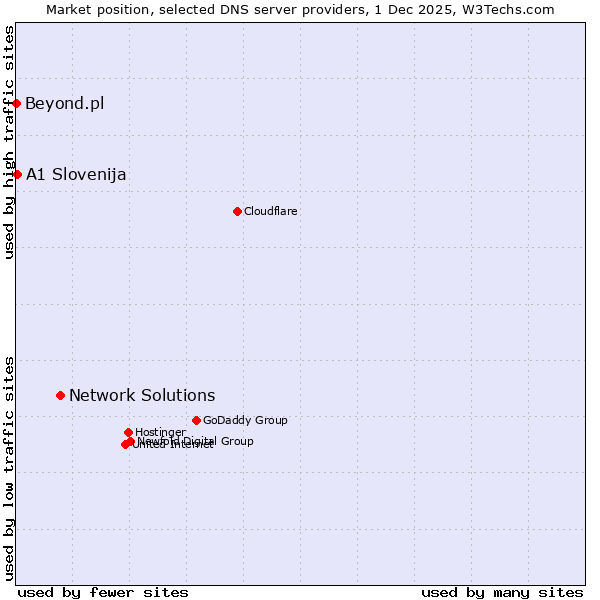 Market position of Network Solutions vs. A1 Slovenija vs. Beyond.pl