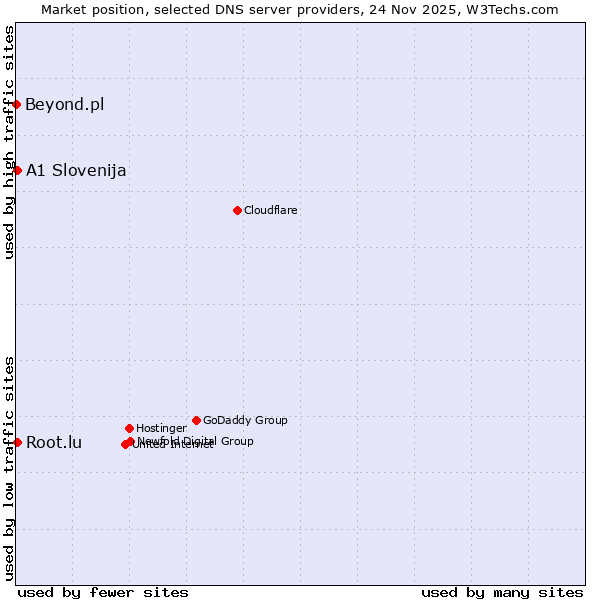 Market position of A1 Slovenija vs. Root.lu vs. Beyond.pl