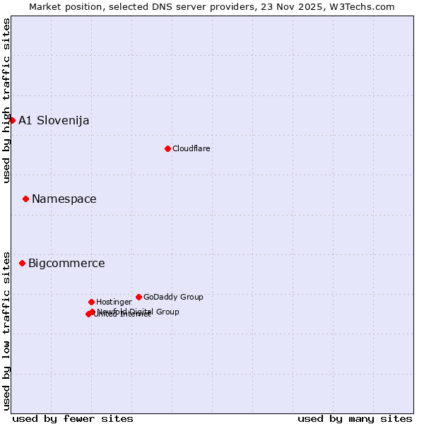 Market position of Namespace vs. Bigcommerce vs. A1 Slovenija