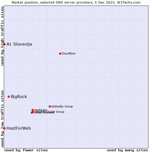 Market position of BigRock vs. A1 Slovenija vs. HostForWeb