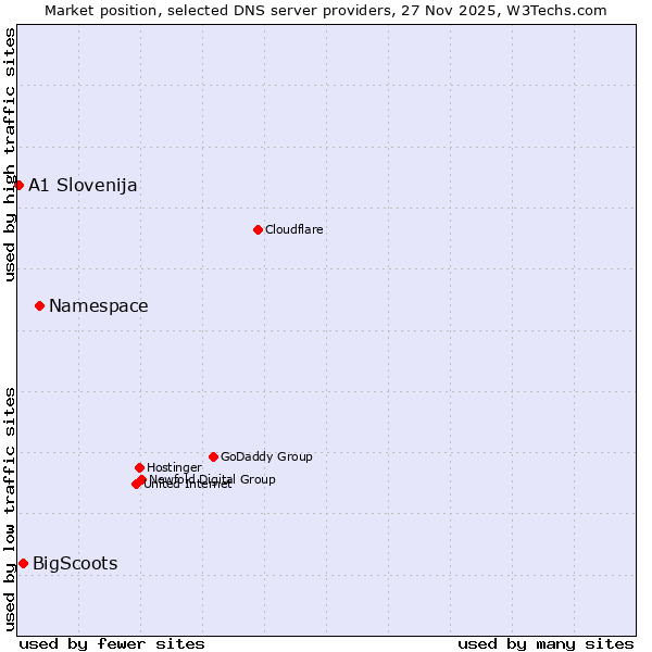 Market position of Namespace vs. BigScoots vs. A1 Slovenija