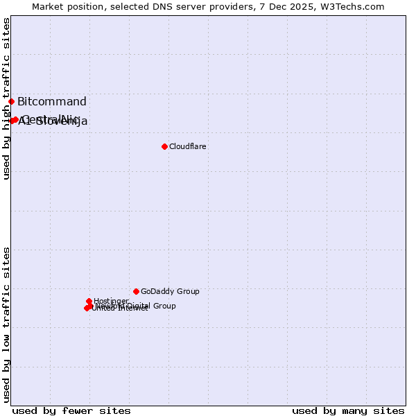Market position of CentralNic vs. A1 Slovenija vs. Bitcommand