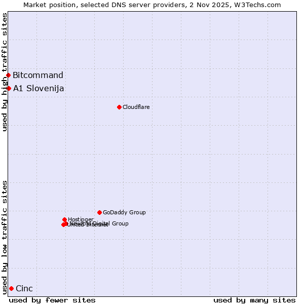 Market position of Cinc vs. A1 Slovenija vs. Bitcommand