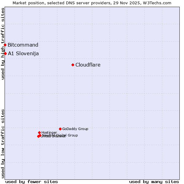 Market position of Cloudflare vs. A1 Slovenija vs. Bitcommand