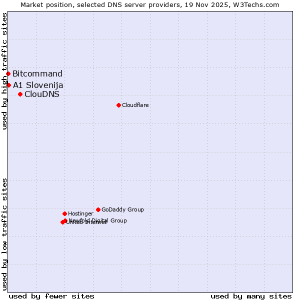 Market position of ClouDNS vs. A1 Slovenija vs. Bitcommand