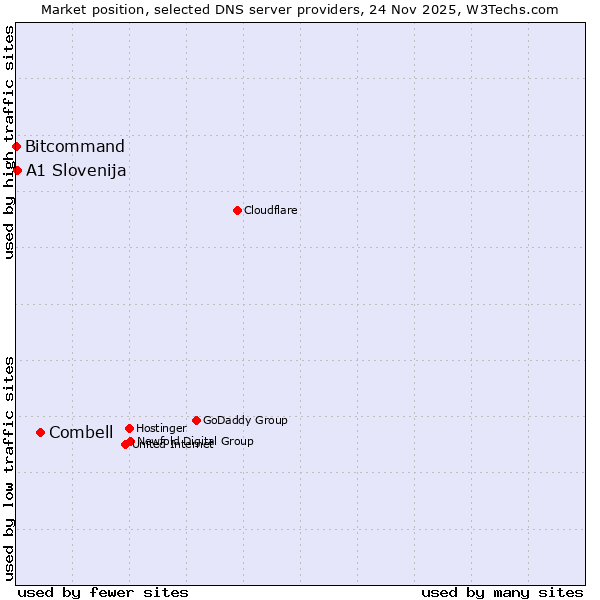 Market position of Combell vs. A1 Slovenija vs. Bitcommand