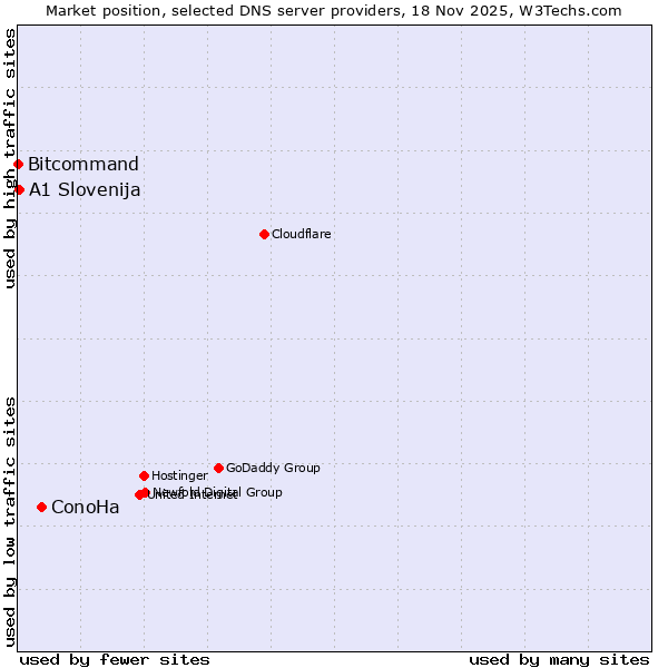 Market position of ConoHa vs. A1 Slovenija vs. Bitcommand