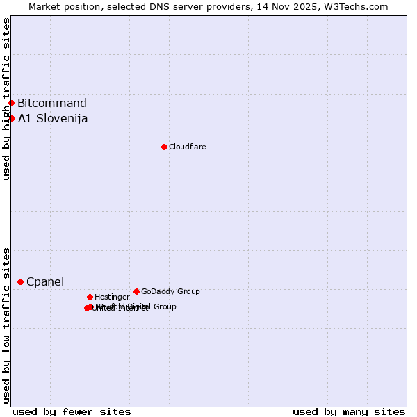 Market position of Cpanel vs. A1 Slovenija vs. Bitcommand