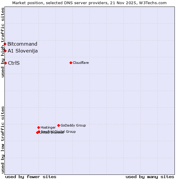 Market position of CtrlS vs. A1 Slovenija vs. Bitcommand