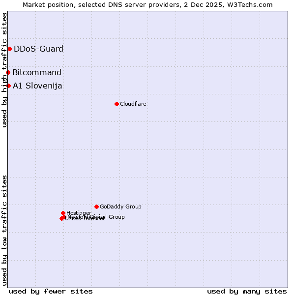 Market position of DDoS-Guard vs. A1 Slovenija vs. Bitcommand