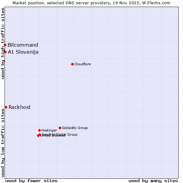 Market position of Rackhost vs. A1 Slovenija vs. Bitcommand