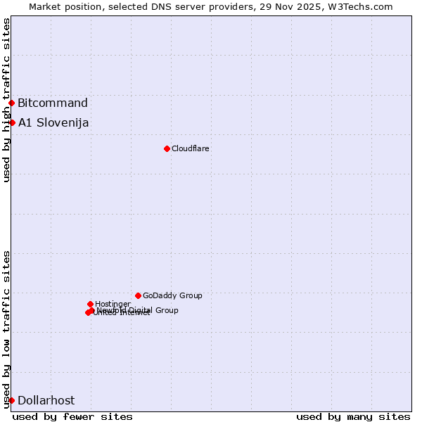 Market position of A1 Slovenija vs. Bitcommand vs. Dollarhost