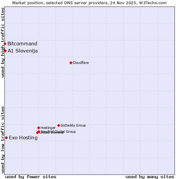 Market position of Exo Hosting vs. A1 Slovenija vs. Bitcommand