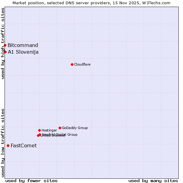 Market position of FastComet vs. A1 Slovenija vs. Bitcommand