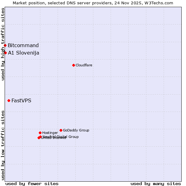 Market position of FastVPS vs. A1 Slovenija vs. Bitcommand