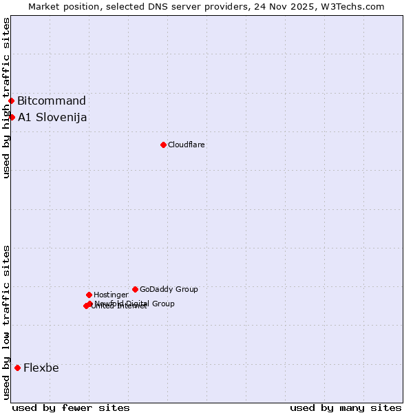 Market position of Flexbe vs. A1 Slovenija vs. Bitcommand