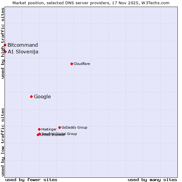 Market position of Google vs. A1 Slovenija vs. Bitcommand