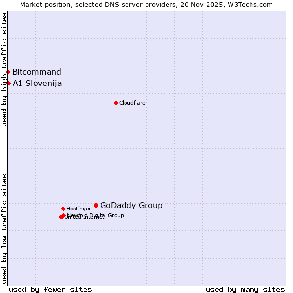 Market position of GoDaddy Group vs. A1 Slovenija vs. Bitcommand