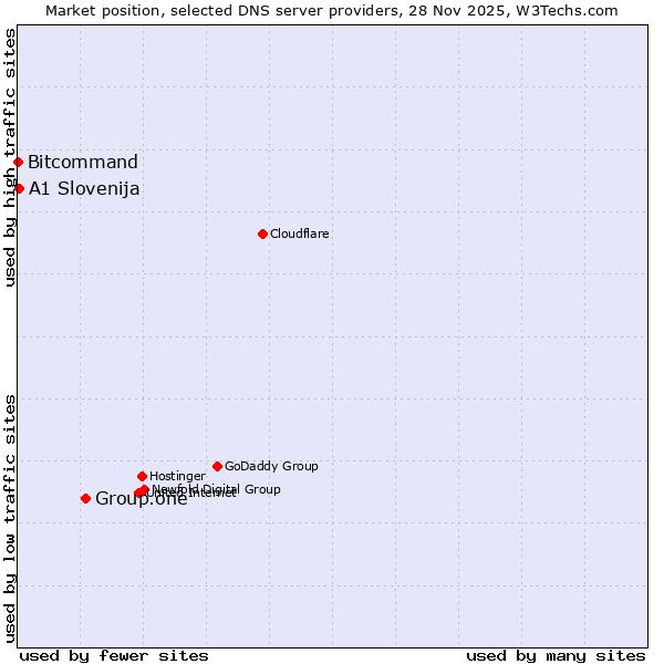 Market position of Group.one vs. A1 Slovenija vs. Bitcommand