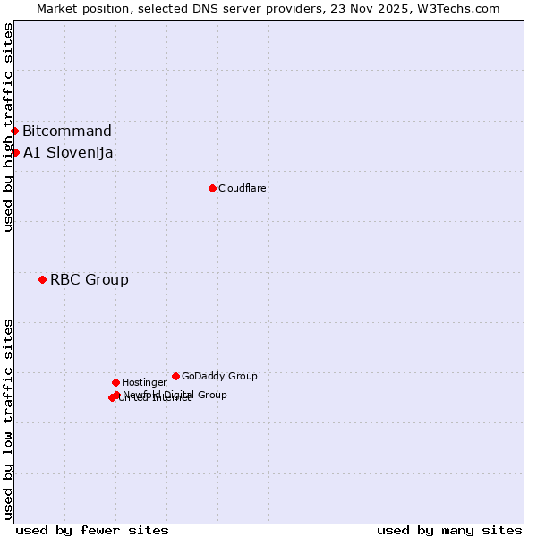 Market position of RBC Group vs. A1 Slovenija vs. Bitcommand