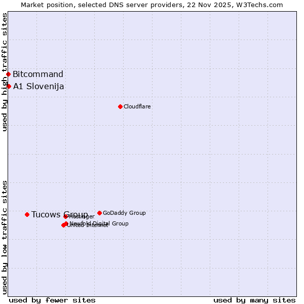 Market position of Tucows Group vs. A1 Slovenija vs. Bitcommand